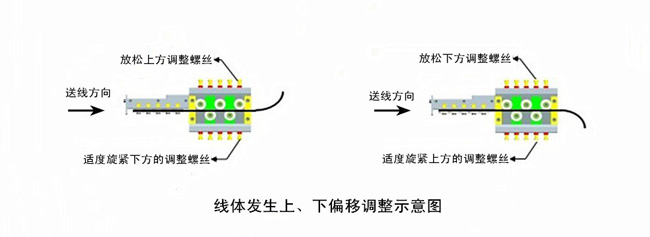 線體發生上、下偏移調整示意圖.jpg